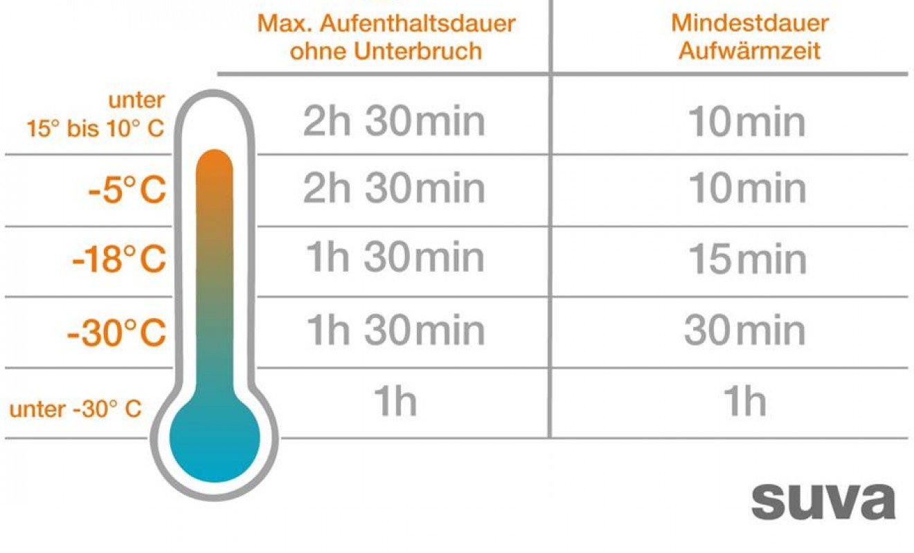 Infografik: Arbeitszeit und Aufwärmphasen bei tiefen Temperaturen